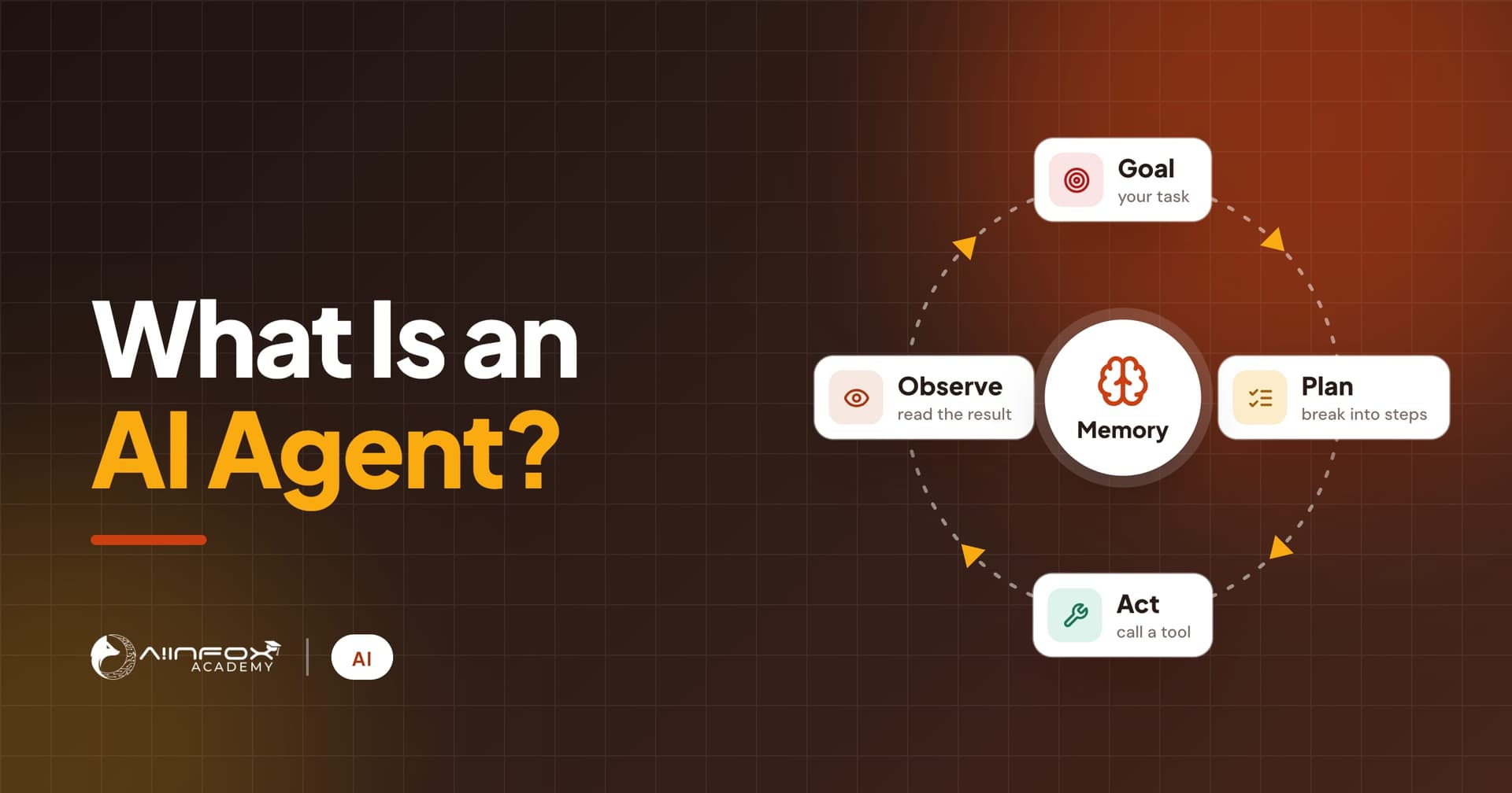 What Is an AI Agent? The loop an AI agent runs: goal, plan, act and observe, with memory at the centre.