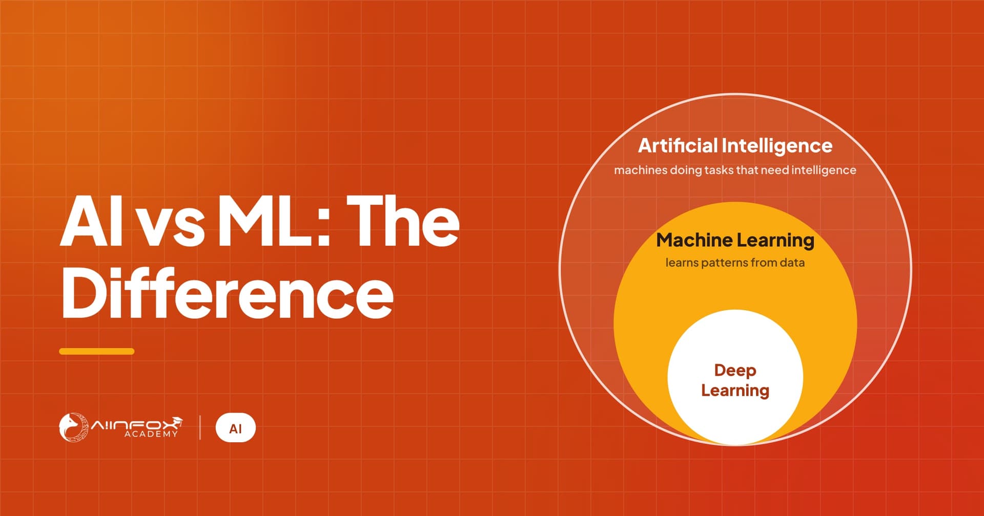 AI vs ML: nested circles showing deep learning inside machine learning, inside artificial intelligence.