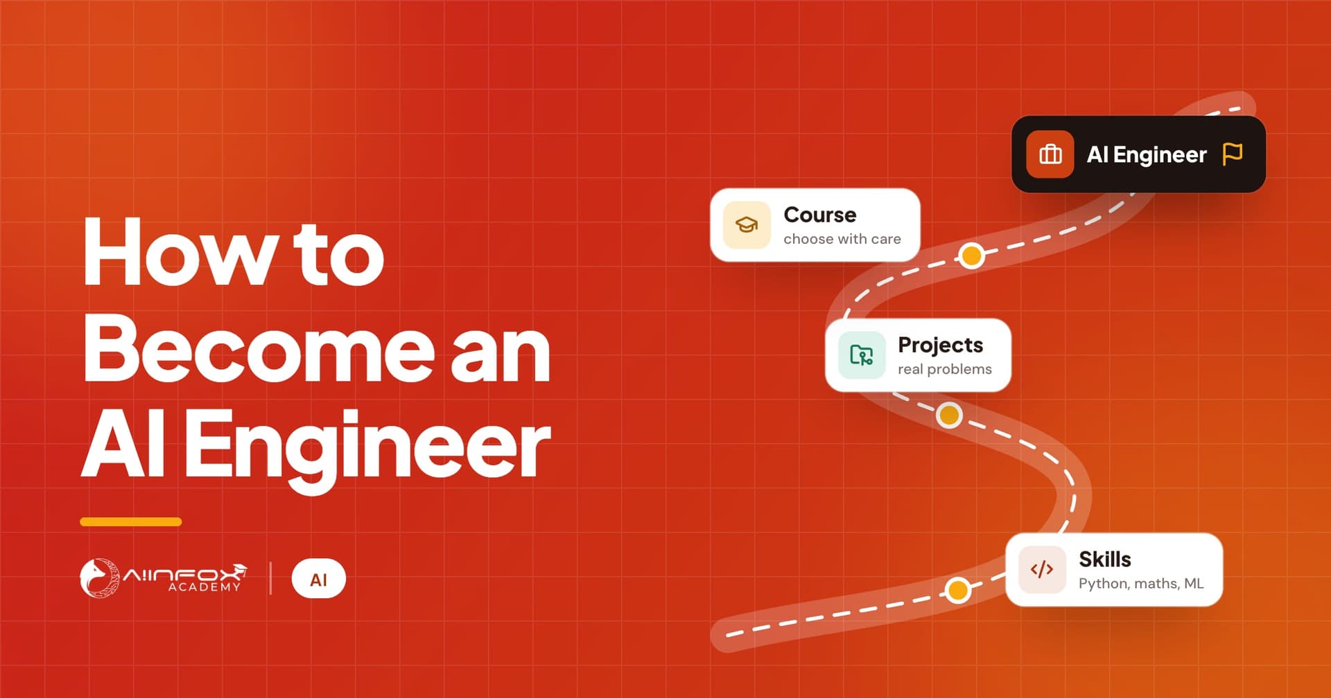 How to Become an AI Engineer: a road from skills to projects and a course, ending at the AI engineer role.
