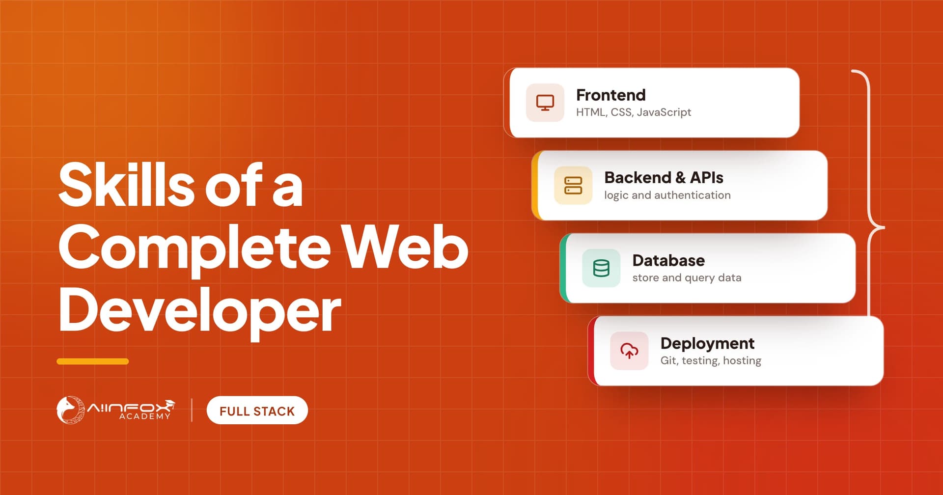 Skills of a Complete Web Developer: the full stack in four layers, frontend, backend and APIs, database and deployment.