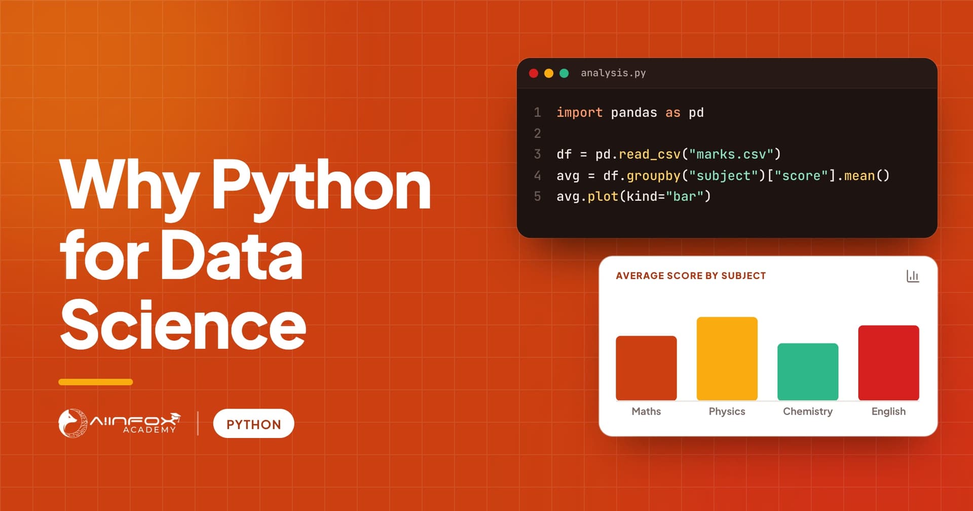 Why Python for Data Science: pandas code that averages scores by subject, and the bar chart it draws.